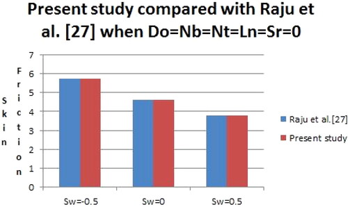 Figure 19. Statistical analysis of the present study and the published work of Raju et al. (Citation2016).