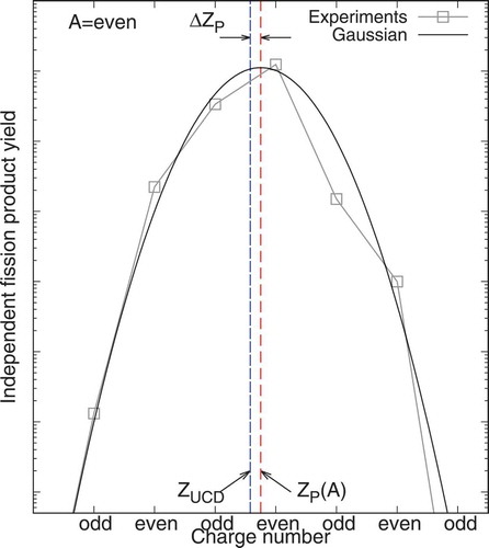 Figure 1. Schematic view of the charge distribution at A=even isobar. ZUCD is the most provable charge estimated from the unchanged charge distribution (UCD) assumption, ZP(A) is the most probable charge derived from experimental data, and ΔZp, known as charge polarization, is difference of them