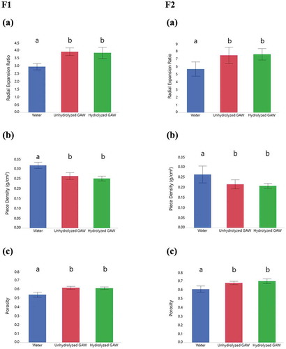 Figure 3. Expansion characteristics in formulations F1 and F2: (a) Radial expansion ratio; (b) piece density; and (c) porosity (± 1 SD) produced with water, unhydrolyzed GAW, and hydrolyzed GAW. Means with different letters are significantly different (P < .05).