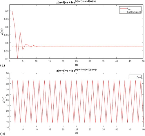 Figure 4. The stable and periodic solutions corresponding to difference Equation (Equation9(9) zm+1=a+be((zm−1+zm−2)/zm).(9) ), respectively.