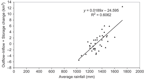Fig. 9 Lake Kyoga: outflow–inflow + lake storage change vs basin rainfall, 1940–1977.