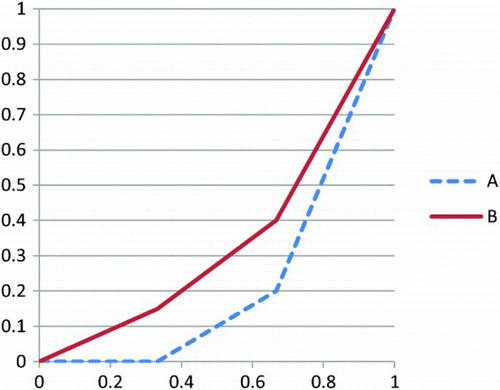 Figure 1: Lorenz dominance before adding a constant