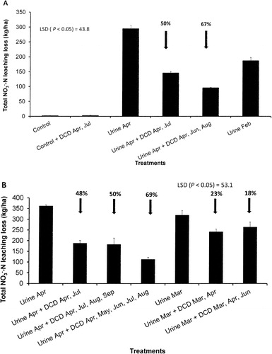 Figure 6 Total nitrate-N leaching losses from urine with or without DCD. A, 2010–11; B, 2011–12. The vertical bars represent the standard error of the mean.