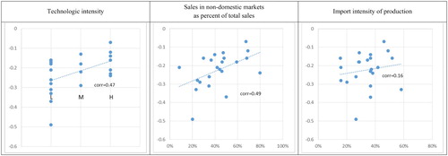 Figure 3. Estimated speed of adjustment to the long-run equilibrium against sectoral characteristics.Notes: Technologic intensity is assigned according to UNIDO classification, where L stands for low technology, M for medium technology and H for medium-high or high technology. Corr stands for Pearson’s correlation coefficient.