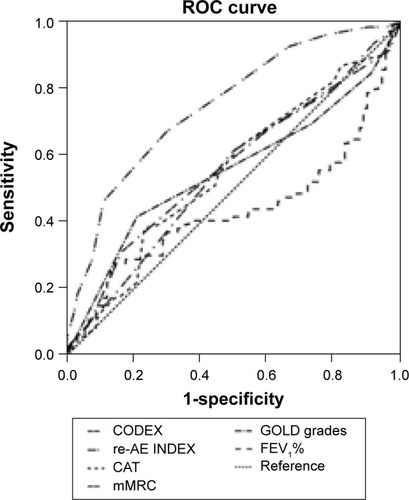 Figure 2 ROC curves for the re-AE INDEX, CODEX, GOLD grades, mMRC, CAT, and FEV1%.