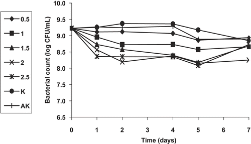 Figure 2.  Activity of different concentrations (%) of the flower ethanol extract (FEE) of Helichyrsum plicatum subsp. plicatum against overnight culture of Escherichia coli O157:H7 (K, control; AK, alcohol control).