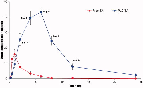 Figure 8. Pharmacokinetic analysis of plasma concentration of TA after ophthalmic administration of free TA suspension and PLC-TA. The study was conducted until 24 h and analysed using HPLC technique. ***p < 0.0001.