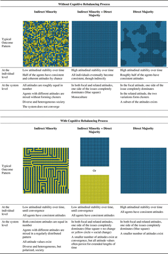 Figure 4. Results of base runs showing typical system patterns and characteristics at the individual and system level for the six combinations of majority and minority influence and cognitive rebalancing.