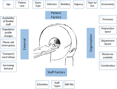 Figure 3. Factors affecting CT service.