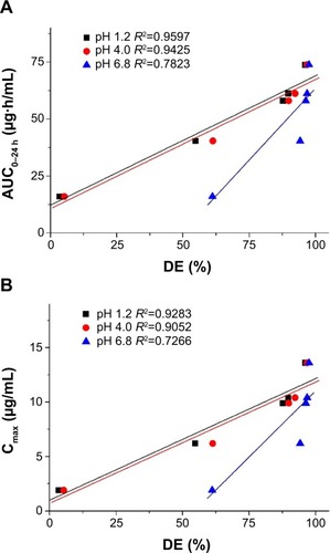 Figure 7 Correlation between the in vitro dissolution efficiency and in vivo pharmacokinetic parameters.Notes: (A) AUC0–24h; (B) Cmax.Abbreviations: AUC0–24 h, area under the concentration-time curve; Cmax, peak concentration; DE, dissolution efficiency; R2, coefficient of determination.