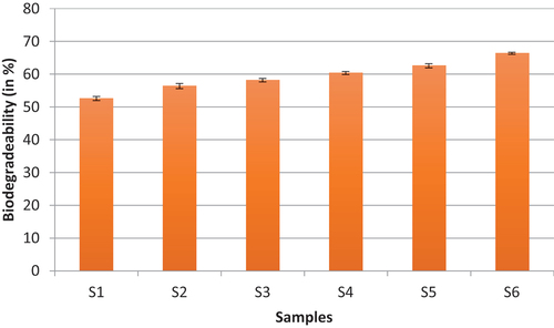 Figure 2. Biodegradability comparison of different bioplastics film samples.