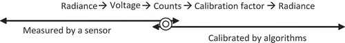 Figure 1. Radiometric measurement and calibration.