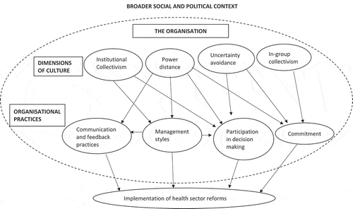 Figure 3. Framework of the relationship between dimensions of organisational culture, organisational practices and implementation of health sector reforms. Adapted from Jaakko et al. [Citation46]. The boundary of the organisation is represented by a dotted line to show the influence of the wider political and social context.