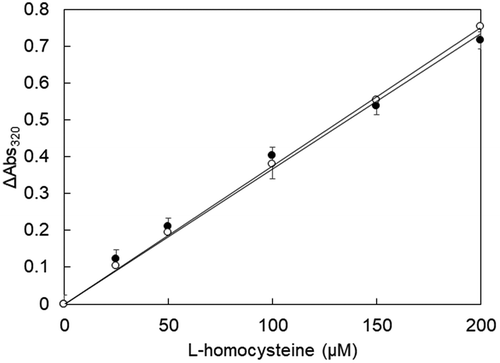 Figure 6. L-Homocysteine determination by MGL after pretreatment of MetDC.