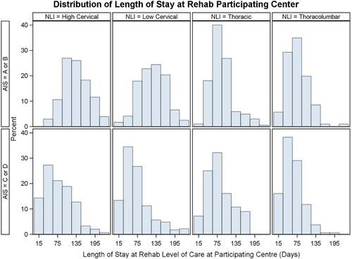 Figure 3 R-LOS (days) distribution based on the individual's neurological Level of injury and ASIA Impairment Scale category.