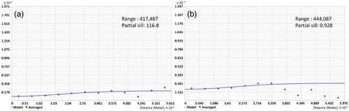 Figure 6. Spatial autocorrelation results by forest fire occurrence frequency (a: MODIS active fire data and b: KFS fire survey data). Note that the range and partial sill values are shown in m.