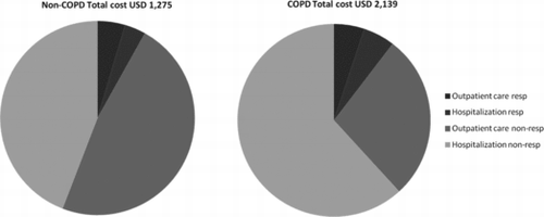 Figure 1.  Distribution of health-care costs among subjects with and without COPD. (a) Mean annual total health-care costs.