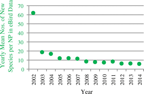 Figure 5. Development of the yearly mean numbers of new species per NP in eBird observation data.
