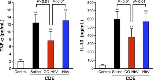 Figure 4 Effect of saline, HbV, and CO-HbV administration on systemic inflammation in CDE diet-induced acute pancreatitis mice.Notes: The levels of cytokines (TNF-α and IL-1β) in serum at 3 days after the start of the CDE diet were measured by means of an ELISA kit. Each value represents the mean ± standard deviation (n=6). **P<0.01 versus control.Abbreviations: CDE, choline-deficient ethionine-supplemented; CO-HbV, carbon monoxide-bound hemoglobin vesicle; ELISA, enzyme-linked immunosorbent assay; TNF-α, tumor necrosis factor-α.