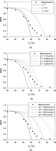 FIG. 3 Sensitivity test results for hexanedioic acid for (a) evaporation coefficient; (b) saturation vapor pressure at 25°C; and (c) enthalpy of vaporization. (Color figure available online.)