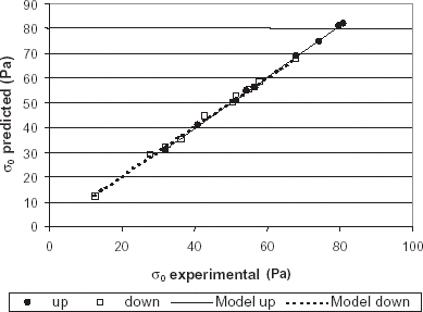 Figure 4. Comparison of predicted and experimental values of yield stress for upward and downward experiments and the models for their correlation.