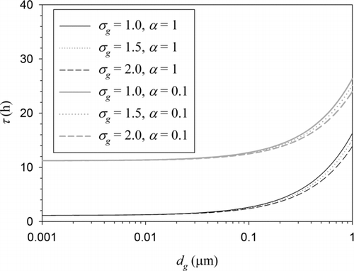 FIG. 4 Aging time scale due to condensation of hygroscopic vapors as a function of geometric mean BC particle diameter for different polydispersity levels and accommodation coefficients but for the number-based parameterization.