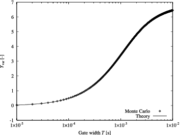 Figure 5. Example of Yvar curves calculated by Monte Carlo and theory (Rj = 1.0 × 103 s−1, τj = 2 μs).
