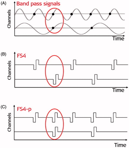 Figure 23. Zero-crossing of the bandpass output (A). FS4 strategy with single-pulse CSSS. In the event of zero-crossings coinciding on two or more FS channels, FS4 picks the channel with the highest instantaneous pulse amplitude for stimulation (B). The FS4-p strategy provides simultaneous stimulation pulses on two channels with coinciding zero crossings (C). Image courtesy of MED-EL.