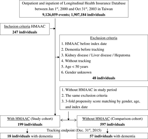 Figure 1 The flowchart of study sample selection.