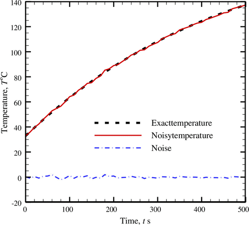 Figure 6. Comparison of pure and noisy transient temperatures; τq=16s,cb=3770Jkg-1K-1,Ta=37oC,ct=3600Jkg-1K-1,ρt=1190kgm-3,wb=0.5kgm-3s-1, x=0.50cm,qm=368.1Wm-3,q0=5000Wm-2 and k=0.235Wm-1K-1.