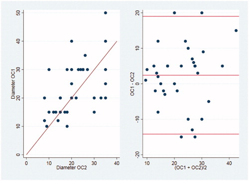 Figure 1. OC1 vs OC2 with 95% LA. On the left-hand side a scatter plot comparing in-situ measurements of both colonoscopies. On the right-hand side a Bland–Altman plot showing the differences between the measurements in comparison to the average of both measurements as well as 95% limits of agreement (horizontal lines on equal distance from the mean). OC1: primary optical colonoscopy. OC2: secondary optical colonoscopy. LA: limits of agreement.