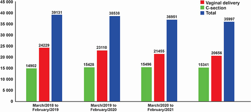 Figure 2 Vaginal deliveries, c-sections, and total births in the Federal District public health system annually from March 2018 to February 2022 (n = 150,617). Cochran-Armitage test for trend in proportions: p-value < 0.01.