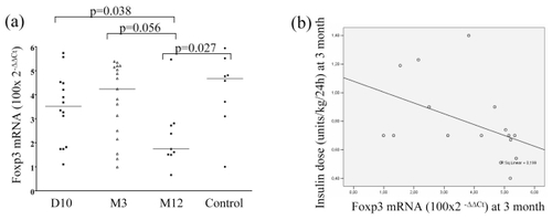 Figure 3 (a) Foxp3 mRNA expression (Treg marker) was lower after 12 month (M12) after diagnosis than earlier during the follow-up in children with T1D, and also when compared to healthy controls. (b) Relative expression level of Foxp3 mRNA shows a negative correlation with insulin dose (units/kg/24 h) at 3 months (R = −0.541; p = 0.03).