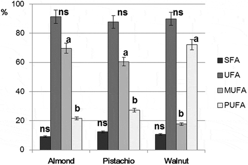 FIGURE 2 Principal sums of the fatty acids of the almond, pistachio, and walnut oil samples. a,bDifferent superscripts indicate significant differences among nut oils; ns: no significant differences.