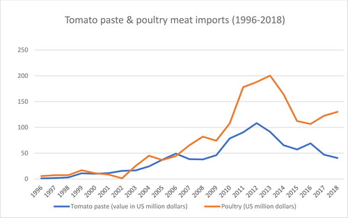 Figure 1. Tomato paste & poultry meat imports (1996–2018).Source: UN Comtrade (Citation2020) data available at: https://comtrade.un.org/data/