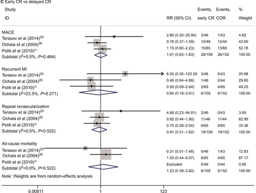 Figure 3 Results of the pairwise meta-analysis of the overall rates of the clinical outcome.