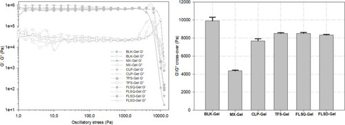 Figure 3 Amplitude sweeping plots obtained for the gels (A) and calculated cross-over values (B) (n=3 for each formulation, data are presented as means±SD).