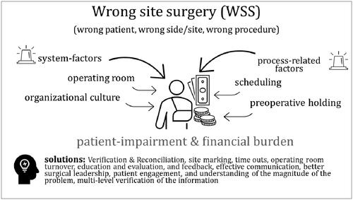 Figure 1. Schematic overview of the contributing factors and the potential solutions for wrong-site surgery.