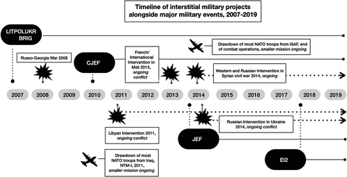 Figure 2. Timeline of Interstitial military projects and major military events, 2007-2019.