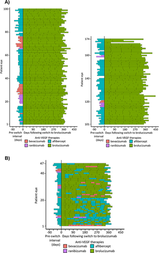 Figure 2 Anti-VEGF agents and injection intervals for eyes in the 12-month (A) BRO cohort (n=174 eyes) and (B) ALT cohort (n=47 eyes).