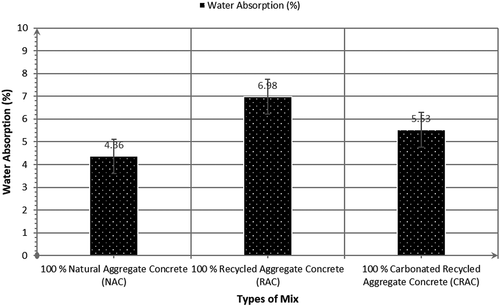 Figure 14. Water absorption (%) for all types of mix at 28 days