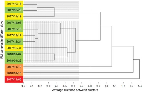 Figure 2. Classification of the PM composition based on hierarchical cluster analysis in the days with different atmospheric air quality. Date with green background – Excellent air quality (AQI: 0– 50); Yellow – Good (AQI: 50– 100); Orange – Lightly polluted (AQI: 100– 150); Red – Moderately polluted (AQI: 150– 200).