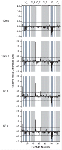 Figure 6. Relative differences in deuterium uptake at 4 exposure times as measured by HX-MS for 130 peptide segments of mAb-C at 60 mg/mL vs. 5 mg/mL at pH 7.0. The individual peptides are arranged on the horizontal axis starting from the N-terminal of the heavy chain and ending at the C-terminal of the light chain. The peptides are numbered sequentially based on the locations of their middle residues (see Table S1 for the identities and locations of the peptides). The horizontal axes of these plots denote the peptide numbers from 1 to 130. The vertical axis is the difference between exchange at 60 mg/mL vs. 5 mg/ml: Δm(t)=m60(t)–m5(t). Positive bars indicate an increase in deuterium uptake for a particular peptide segment at high protein concentration (60 mg/mL) and negative bars indicate decreased deuterium uptake for a peptide segment at 60 mg/mL compared to lower protein concentration (5 mg/mL). The dashed lines at ± 0.4 Da indicate the 99% confidence limits for significant differences. White and gray shades in the background of the figure represent IgG domain boundaries and each domain is labeled at the top of the figure. Shades in blue represent CDR segments on mAb-C. Segment locations in the mAb-C sequence and their corresponding peptide numbers can be found in Table S1 in the supporting information. An average of 3 independent mass measurements was used to calculate each mass difference data point corresponding to all the exposure time-points.