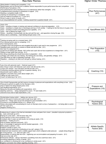 Figure 3. Confidence debilitating factors identified by world-class sport performers. Note: Numbers in parenthesis are (males/females).