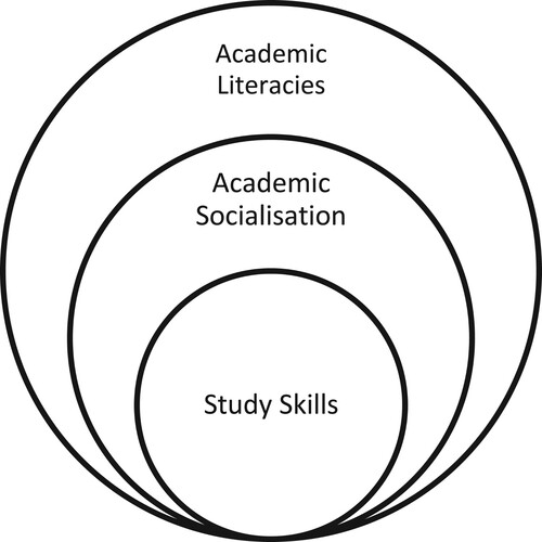 Figure 1. The academic literacies framework (Lea & Street, Citation1998, Citation2006). Academic literacies subsumes and expands the aspects of literacy of academic socialisation and study skills.