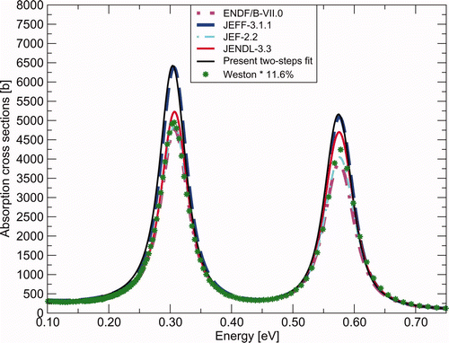 Figure 7. Comparison of the one- (JEFF-3.1.1) or two-steps fitted absorption cross sections with both the major evaluated data files released in 2006 and Weston and Todd [29] data over the two lowest resonances energy domain. The resonance energy is a free variable parameter which is finally fitted on our reference measurement in terms of energy scale (Dabbs et al. [39]).