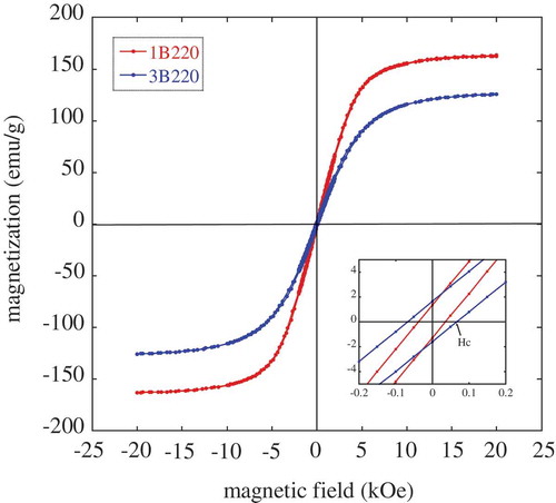 Figure 4. Measured magnetization as a function of the applied magnetic field (hysteresis loops) of the 1B220 and 3B220 samples at RT. The inset shows the detail around 0 Oe in order to better appreciate the coercive field, Hc.