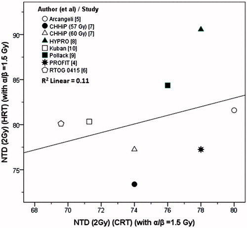 Figure 3. NTD at 2 Gy for HRT versus the NTD at 2 Gy for CRT regimes. The NTDs have been computed using α/β = 1.5 Gy.