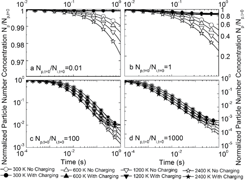 Figure 5. Evolution of normalized particle number concentration as a function of time at different temperatures, with and without charging effects in a unipolar ion environment. Subplots represent the cases with initial particle-to-ion concentration ratios of (a) 0.01, (b) 1, (c) 100, and (d) 1000. Note the different scales of x-axes and y-axes.