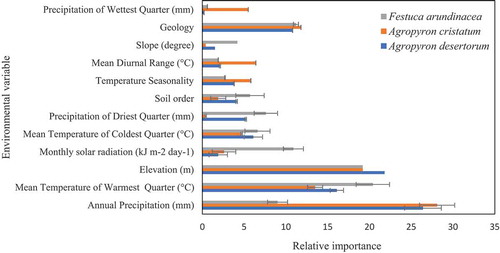 Figure 2. Importance of environmental variables for A. desertorum, A. cristatum, and F. arundinacea. (error bars indicate differences between current and future condition for each species, the importance of environmental variables generated by MaxEnt model for A. cristatum and A. desertorum and RF model for F. arundinacea under current and future condition (BCC-CSM1-1, RCP45 scenario))